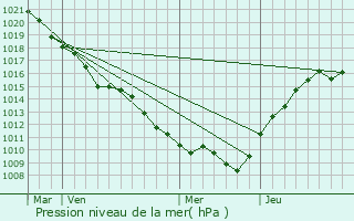 Graphe de la pression atmosphrique prvue pour Lenharre