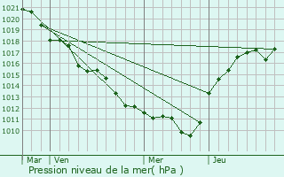 Graphe de la pression atmosphrique prvue pour Corquilleroy