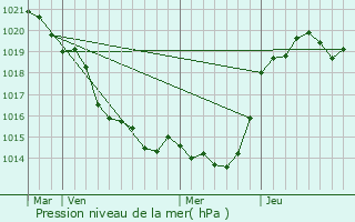 Graphe de la pression atmosphrique prvue pour Corcou-sur-Logne
