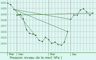 Graphe de la pression atmosphrique prvue pour La Marne