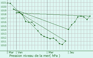 Graphe de la pression atmosphrique prvue pour Vannes-sur-Cosson
