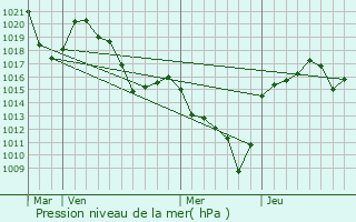 Graphe de la pression atmosphrique prvue pour Chaspuzac