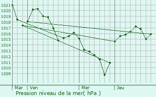 Graphe de la pression atmosphrique prvue pour Saint-Privat-d