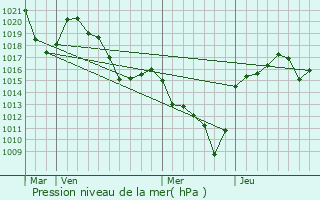 Graphe de la pression atmosphrique prvue pour Lissac