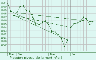 Graphe de la pression atmosphrique prvue pour Saint-Julien-du-Pinet