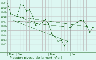 Graphe de la pression atmosphrique prvue pour Curires