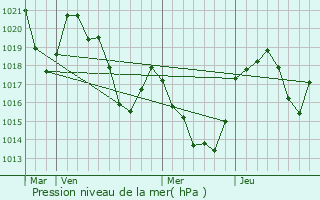 Graphe de la pression atmosphrique prvue pour Perles-et-Castelet