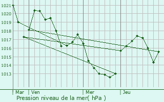 Graphe de la pression atmosphrique prvue pour Arques