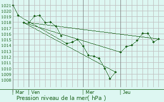 Graphe de la pression atmosphrique prvue pour Saint-Jeure-d