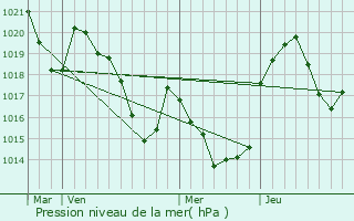 Graphe de la pression atmosphrique prvue pour Luzenac