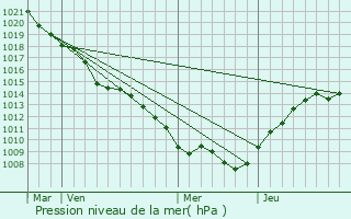 Graphe de la pression atmosphrique prvue pour Mont-Bonvillers