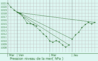 Graphe de la pression atmosphrique prvue pour Le Chemin