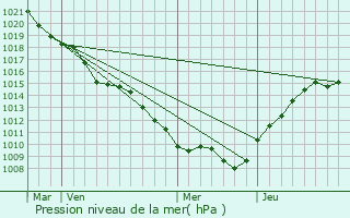Graphe de la pression atmosphrique prvue pour Autrecourt-sur-Aire