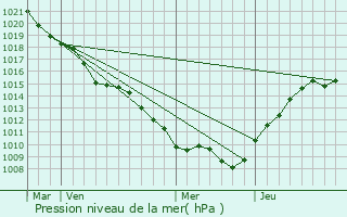 Graphe de la pression atmosphrique prvue pour Brizeaux