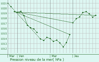 Graphe de la pression atmosphrique prvue pour Genneton