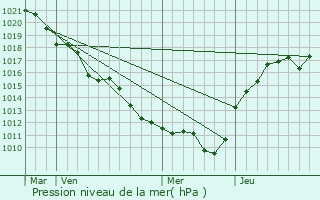 Graphe de la pression atmosphrique prvue pour Paucourt