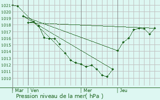 Graphe de la pression atmosphrique prvue pour Sennely