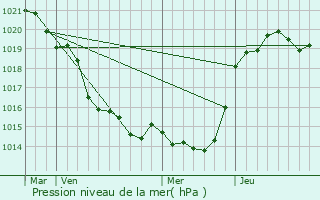 Graphe de la pression atmosphrique prvue pour Touvois