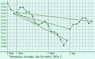 Graphe de la pression atmosphrique prvue pour Saint-Rgis-du-Coin