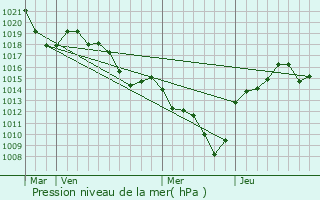 Graphe de la pression atmosphrique prvue pour Quintenas