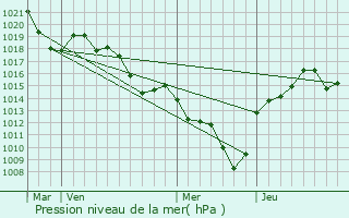 Graphe de la pression atmosphrique prvue pour Vernosc-ls-Annonay