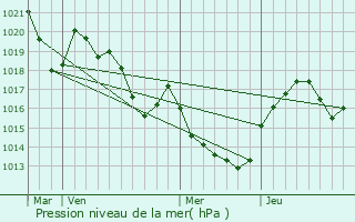 Graphe de la pression atmosphrique prvue pour Angls