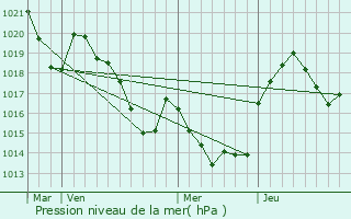 Graphe de la pression atmosphrique prvue pour Joucou