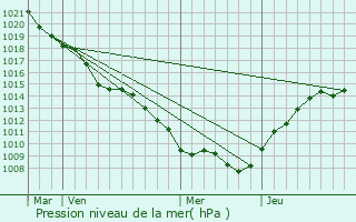 Graphe de la pression atmosphrique prvue pour Warcq