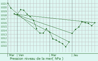 Graphe de la pression atmosphrique prvue pour Saint-Just-Malmont