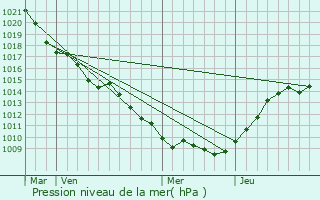 Graphe de la pression atmosphrique prvue pour Mcrin