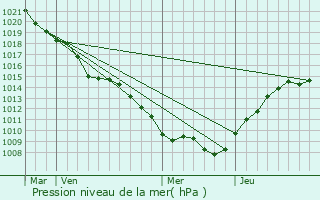 Graphe de la pression atmosphrique prvue pour Fresnes-en-Wovre