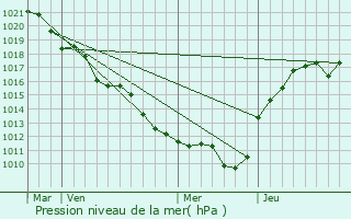 Graphe de la pression atmosphrique prvue pour Pressigny-les-Pins