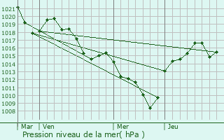 Graphe de la pression atmosphrique prvue pour Thlis-la-Combe