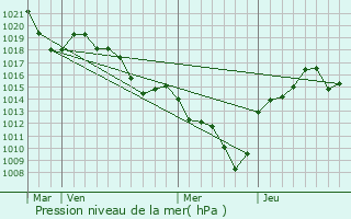 Graphe de la pression atmosphrique prvue pour Saint-Clair