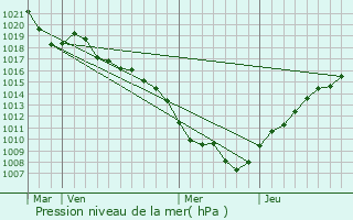 Graphe de la pression atmosphrique prvue pour Mittlach