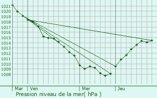 Graphe de la pression atmosphrique prvue pour Mars-la-Tour