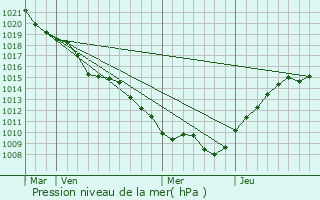 Graphe de la pression atmosphrique prvue pour Pierrefitte-sur-Aire