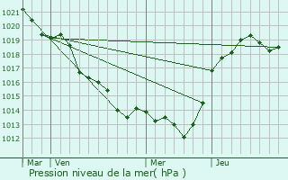 Graphe de la pression atmosphrique prvue pour Louzy