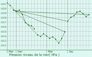 Graphe de la pression atmosphrique prvue pour Saint-Aubin-du-Plain