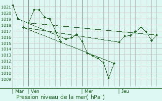 Graphe de la pression atmosphrique prvue pour Cronce