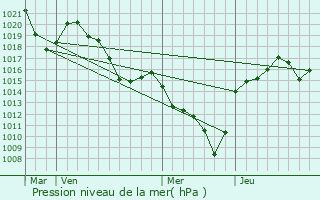 Graphe de la pression atmosphrique prvue pour Valprivas