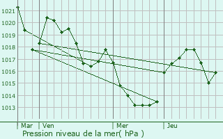Graphe de la pression atmosphrique prvue pour Durenque
