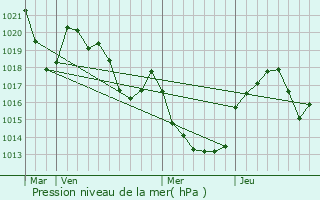 Graphe de la pression atmosphrique prvue pour Martrin