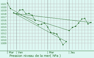 Graphe de la pression atmosphrique prvue pour Serrires