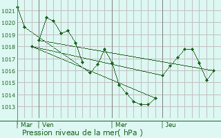 Graphe de la pression atmosphrique prvue pour Escroux