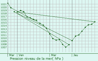 Graphe de la pression atmosphrique prvue pour Frland