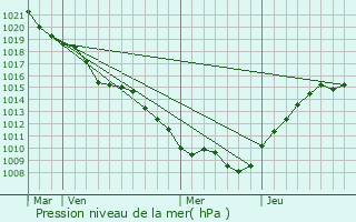 Graphe de la pression atmosphrique prvue pour Levoncourt