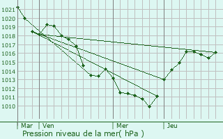 Graphe de la pression atmosphrique prvue pour La Fouillouse