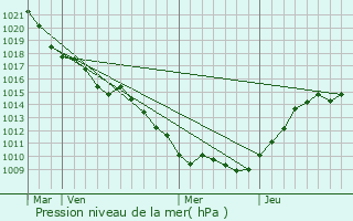 Graphe de la pression atmosphrique prvue pour Ribeaucourt