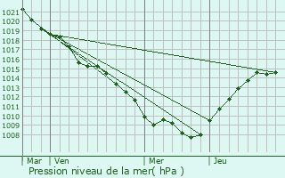 Graphe de la pression atmosphrique prvue pour Villers-sous-Prny